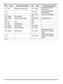 10
No.
Code
Terminal Description
No.
Code
Terminal Description
111
+B
Battery (+) Main Relay
124
VPA2
Accelerator Position 
S
