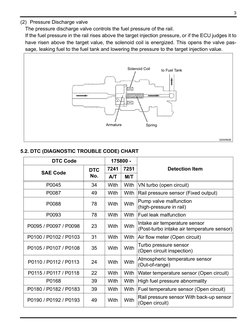 3
(2) Pressure Discharge valve
The pressure discharge valve controls the fuel pressure of the rail.
If the fuel pressure in t