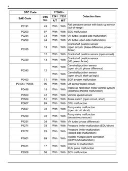 4
P0191
49
With
With Rail pressure sensor with back-up sensor 
(out-of-range)
P0200
97
With
With EDU malfunction
P0234
34
Wit