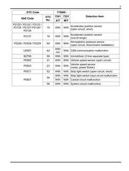5
P2120 / P2122 / P2123 /
P2125 / P2127/ P2128 /
P2138
19
With
With Accelerator position sensor
(open circuit, short)
P2121
1