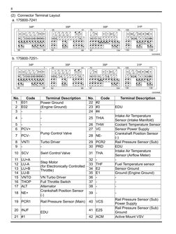 8
(2) Connector Terminal Layout
a. 175800-7241
b. 175800-7251-
No.
Code
Terminal Description
No.
Code
Terminal Description
1