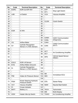 9
No.
Code
Terminal Description
No.
Code
Terminal Description
43
EGRC
EGR Cut-Off VSV
77
STP
Stop Light Switch
44
-
-
78
ST1-