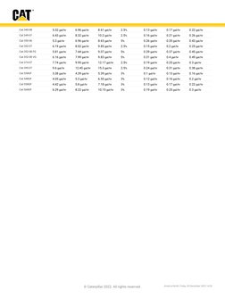 Caterpillar Performance Handbook Overview | PDF | Loader (Equipment ...