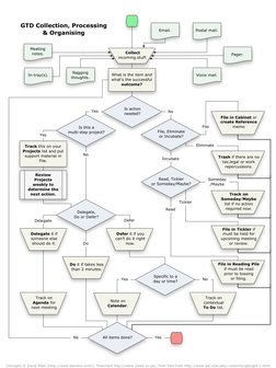 Collect 
incoming stuff.
Track this on your 
Projects list and put 
support material in 
File.
What is the item and 
what’s t