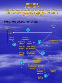 AUDITING II  
CHAPTER 14 
AUDIT OF THE SALES AND COLLECTION CYCLE : 
TEST OF CONTROL AND SUBSTANTIVE TESTS 
OF TRANSACTIONS