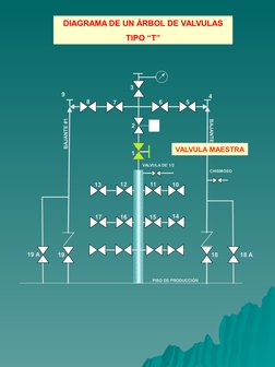 1
2
3
4
5
6
7
8
9
10
11
12
13
14
15
16
17
BAJANTE #1
BAJANTE #2
18
19
18 A
19 A
DIAGRAMA DE UN ÁRBOL DE VALVULAS
TIPO “T”
PIS
