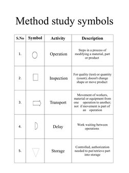 Method study symbols
S.No
Symbol
Activity
Description
1.
 Operation
Steps in a process of 
modifying a material, part 
or pro