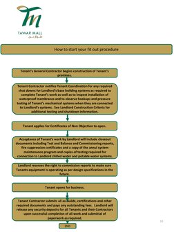 Tenant applies for Certificates of Non Objection to open.
Tenant's General Contractor begins construction of Tenant's 
premis