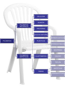 POLÍMEROS
POLÍMEROS 
NATURALES
CELULOSA
ALMIDÓN
PROTEÍNAS
CAUCHO NATURAL
POLÍMEROS  
SINTÉTICOS
PLÁSTICOS
TERMOPLÁSTICOS
TERM