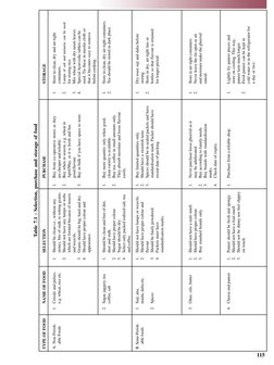 HOME SCIENCE
MODULE - 2
Foods and Nutrition
Notes
 115
Purchase and Storage of Food
TYPE OF FOOD
NAME OF FOOD
SELECTION
PURCH