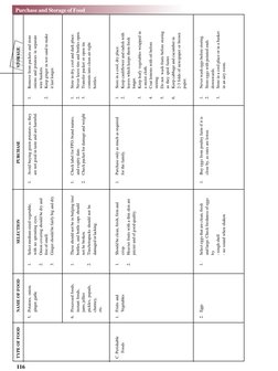 HOME SCIENCE
MODULE - 2
Notes
Purchase and Storage of Food
Foods and Nutrition
 116
TYPE OF FOOD
NAME OF FOOD
SELECTION
PURCH