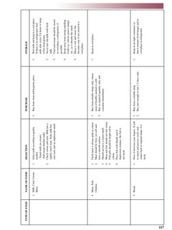 HOME SCIENCE
MODULE - 2
Foods and Nutrition
Notes
 117
Purchase and Storage of Food
TYPE OF FOOD
NAME OF FOOD
SELECTION
PURCH