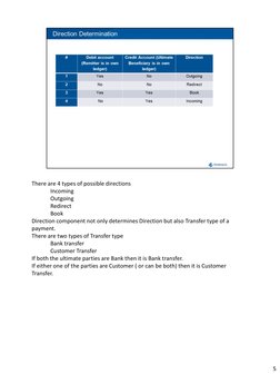 There are 4 types of possible directions
Incoming
Outgoing
Redirect
Book
Direction component not only determines Direction bu