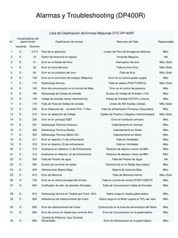 Alarmas y Troubleshooting (DP400R)
Lista de Clasificación de Errores Màquinas OTC DP-400R
N.°
Visualizadores del 
panel front