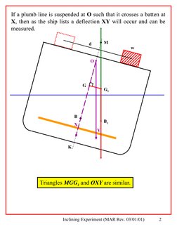 Inclining Experiment (MAR Rev. 03/01/01)
2
w
d
M
G
G1
B1
B
If a plumb line is suspended at O such that it crosses a batten at