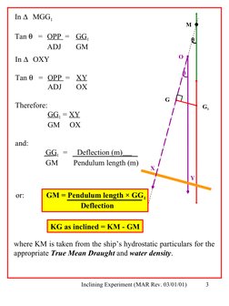 Inclining Experiment (MAR Rev. 03/01/01)
3
G
G1
O
X
Y
M
θ
θ
In ∆ MGG1
Tan θ  =  OPP  =  GG1
              ADJ 
GM
In ∆ OXY
Ta