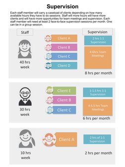 Supervision 
Each staff member will carry a caseload of clients depending on how many 
available hours they have to do sessio