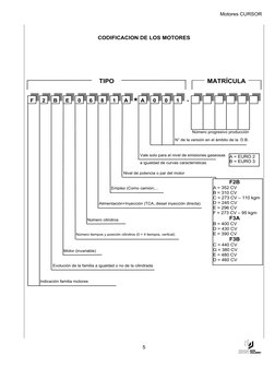 Motores CURSOR 
 
 
 
5 
 
 
CODIFICACION DE LOS MOTORES 
Número progresivo producción
- 
*
F 
2 
B 
E 
0
6 
8 
1
A
A
0
0
1