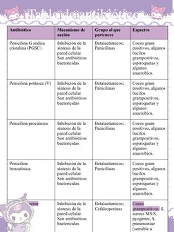 Tabla de antibióticos
Tabla de antibióticos
Antibiótico 
Mecanismo de 
acción
Grupo al que 
pertenece
Espectro
Penicilina G s