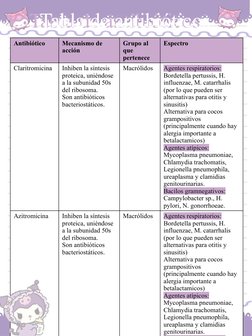 Antibiótico 
Mecanismo de 
acción
Grupo al 
que 
pertenece
Espectro
Claritromicina
Inhiben la síntesis 
proteica, uniéndose