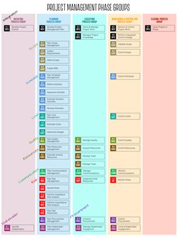 Develop Project 
Charter 
4.1 
INTG 
Develop Project 
Management Plan 
4.2 
INTG 
Direct & Manage 
Project Work 
4.3 
INTG 
M