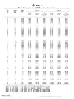 TABLE 3 Tensile Requirements for All Full-Size Fasteners—Inch-Pound Units
Bolt
Size,
in.
Threads
per
inch
Stress
Area,A
in.2