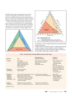 CEP
www.cepmagazine.org    July 2006
31
bustibility limits change with temperature, pressure, the
presence of impurities, and