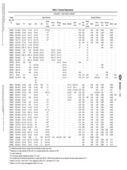 TABLE 4 Chemical Requirements
Copper
Alloy UNS
No.
Composition, % Max Except as Indicated
Major Elements
Residual Elements
Co