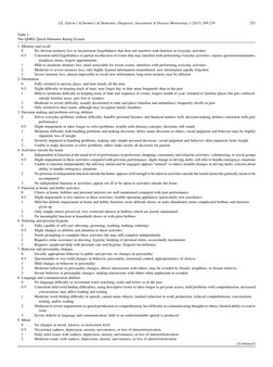Table 1
The QDRS, Quick Dementia Rating System
1. Memory and recall
0
No obvious memory loss or inconsistent forgetfulness th