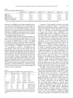informants. The QDRS does this while maintaining brevity
(3–5 minutes) and simple format for use in clinical practice,
clinic