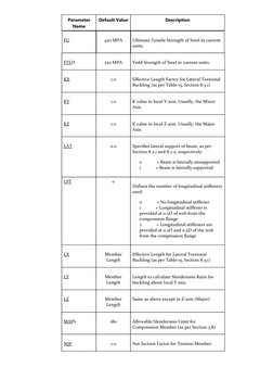 Parameter 
Name
Default Value
Description
FU 
420 MPA
Ultimate Tensile Strength of Steel in current 
units.
FYLD 
250 MPA
Yie