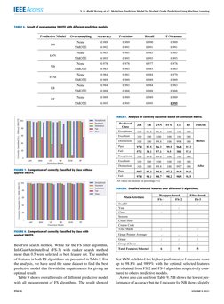 S. D. Abdul Bujang et al.: Multiclass Prediction Model for Student Grade Prediction Using Machine Learning
TABLE 6. Result of