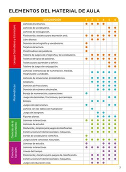 DESCRIPCIÓN
1
2
3
4
5
6
Láminas/escenarios.
Láminas de vocabulario.
Láminas de conjugación.
Flashcards y tarjetas para expres
