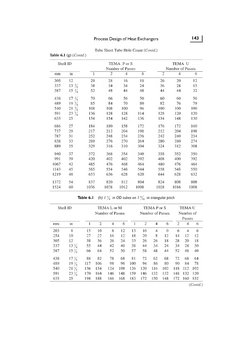 Process Design of Heat Exchangers ' 43 
Tube Sheet Tube Hole Count (Conrd.) 
Table 6.1 (g) (Conld.) 
Shell ID 
TEMA PorS 
TEM