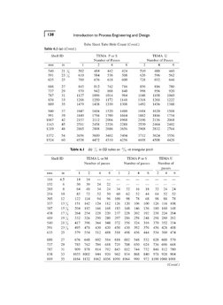 138 Introduction to Process Engineering and Design 
Tube Sheet Tube Hole Count (Conrd.) 
Table 6.1 (a) (Conld.) 
Shell ID 
TE