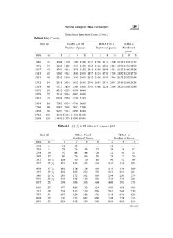Process Design of Heat Exchangers ' 39 
Tube Sheet Tube Hole Count (Conrd.) 
Table 6.1 (b) (Contd.) 
Shell ID 
TEMA L or M 
T