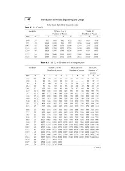 140 Introduction to Process Engineering and Design 
Tube Sheet Tube Hole Count (Conrd.) 
Table 6.1 (c) (Contd.) 
Shell ID 
TE