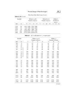 Process Design of Heat Exchangers ' 41 
Tube Sheet Tube Hole Count (Contd.) 
Table 6.1 (d) {Contd.) 
Shell ID TEMA L or M TEM
