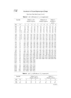 Introduction to Process Engineering and Design 
Tube Sheet Tube Hole Count (Contd.) 
Table 6.1 (f) I in OD tubes on I / in tr