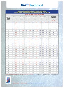 Zs Table Maximum Zs Values 18th Edition Guide | PDF | Fuse (Electrical) | Components