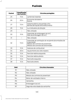 Circuitos protegidos
Classificação
dos fusíveis
Fusível
Lanternas traseiras
15 A
25
Economia da bateria
20 A
26
Buzina
Sistem