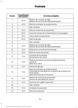 Circuitos protegidos
Classificação
dos fusíveis
Fusível
Módulo de controle de ABS
40 A
1
Módulo de controle de ABS/estabilida
