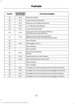 Circuitos protegidos
Classificação
dos fusíveis
Fusível
Farol alto direito
10 A
21
Luzes externas esquerdo
15 A
22
Relé da lu