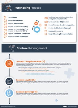 Purchasing Process 
Identify Need 
01
Purchase Order (PO) Creation
09
Define Requirements 
02
Goods/Services Receipt & Inspec