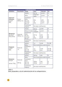 Carbapenémicos
42
Dr. Byron Núñez Freile
CARBAPENEMICOS
Antibiótico
Presentación
Grupo
Dosis
Intervalo
Vía
Imipenem/ 
Cilasta