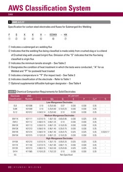 AWS Classification for Welding Electrodes | PDF | Welding | Construction