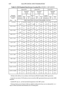 Fn Fit Chart.pdf ANSI B4.1 Tolerances and Fits Guide | PDF | Engineering Tolerance | Rules