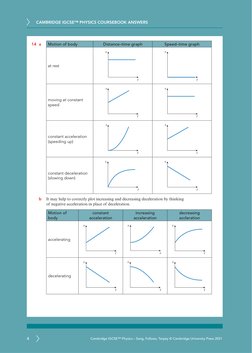 CAMBRIDGE IGCSE™ PHYSICS COURSEBOOK ANSWERS
4
Cambridge IGCSE™ Physics – Sang, Follows, Tarpey © Cambridge University Press 2