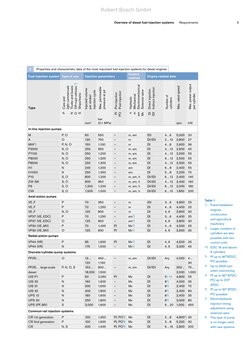 Overview of diesel fuel-injection systems
Requirements
5
Table 1
1)
Fixed-installation
engines,
construction 
and agricultura