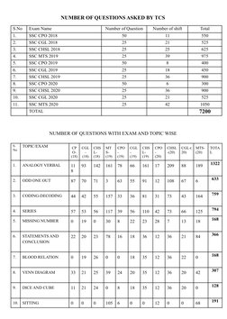 NUMBER OF QUESTIONS ASKED BY TCS
S.No
Exam Name
Number of Question
Number of shift
Total
1.
SSC CPO 2018
50
11
550
2.
SSC CGL